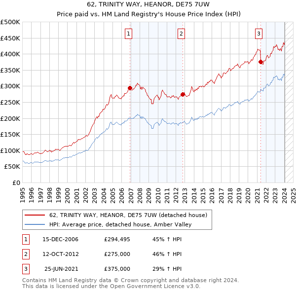 62, TRINITY WAY, HEANOR, DE75 7UW: Price paid vs HM Land Registry's House Price Index