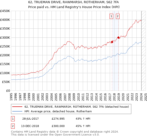 62, TRUEMAN DRIVE, RAWMARSH, ROTHERHAM, S62 7FA: Price paid vs HM Land Registry's House Price Index