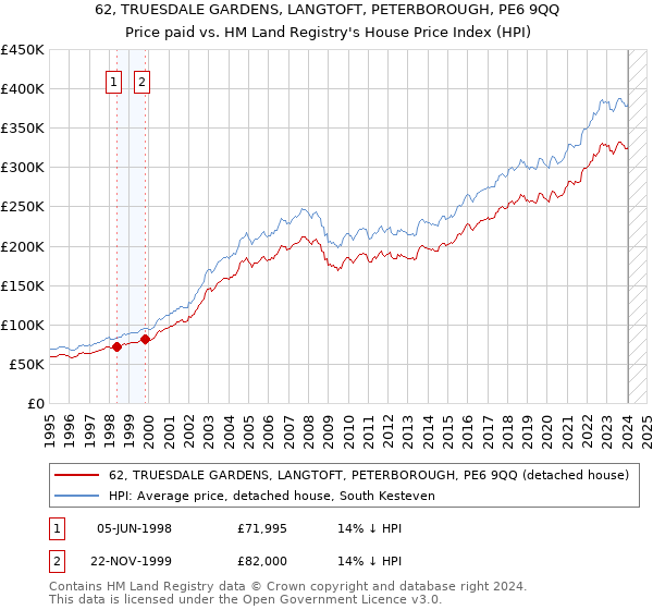 62, TRUESDALE GARDENS, LANGTOFT, PETERBOROUGH, PE6 9QQ: Price paid vs HM Land Registry's House Price Index
