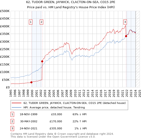62, TUDOR GREEN, JAYWICK, CLACTON-ON-SEA, CO15 2PE: Price paid vs HM Land Registry's House Price Index