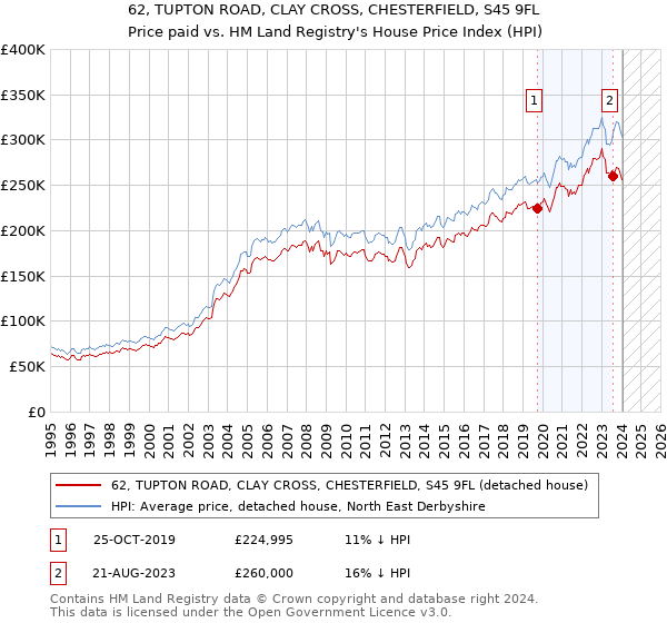 62, TUPTON ROAD, CLAY CROSS, CHESTERFIELD, S45 9FL: Price paid vs HM Land Registry's House Price Index
