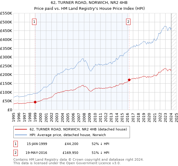 62, TURNER ROAD, NORWICH, NR2 4HB: Price paid vs HM Land Registry's House Price Index