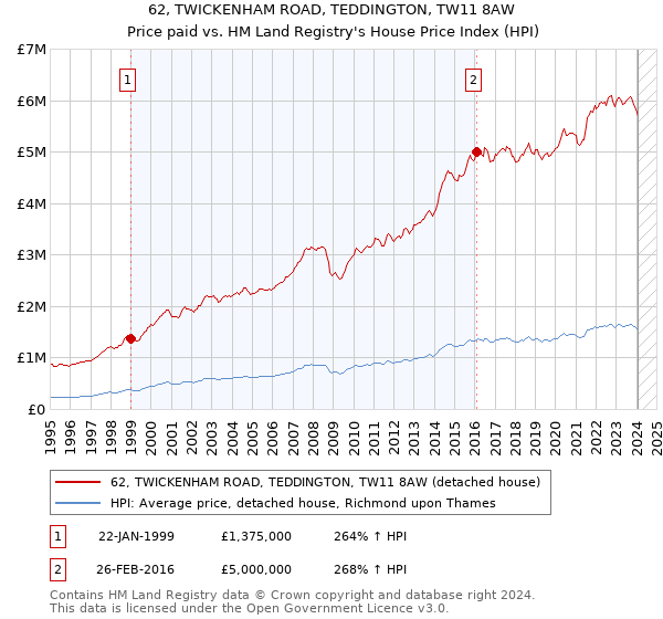 62, TWICKENHAM ROAD, TEDDINGTON, TW11 8AW: Price paid vs HM Land Registry's House Price Index