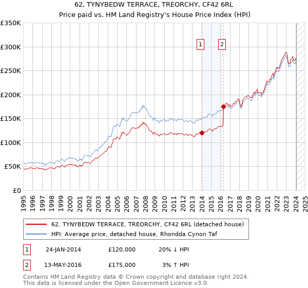62, TYNYBEDW TERRACE, TREORCHY, CF42 6RL: Price paid vs HM Land Registry's House Price Index