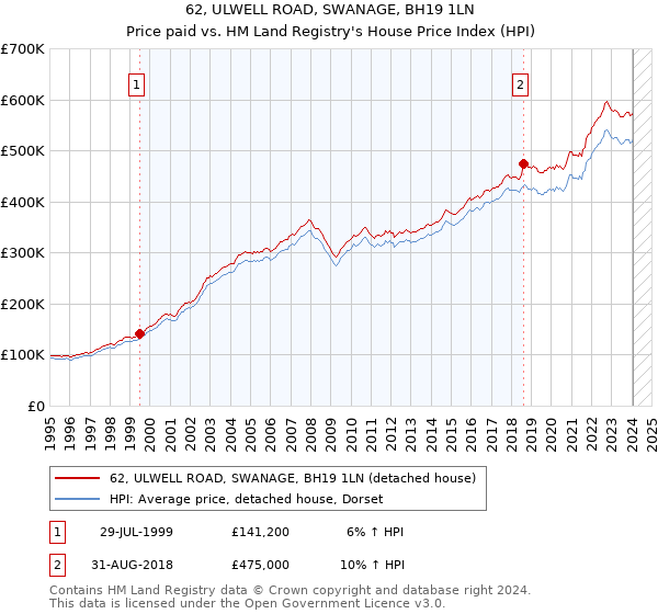 62, ULWELL ROAD, SWANAGE, BH19 1LN: Price paid vs HM Land Registry's House Price Index