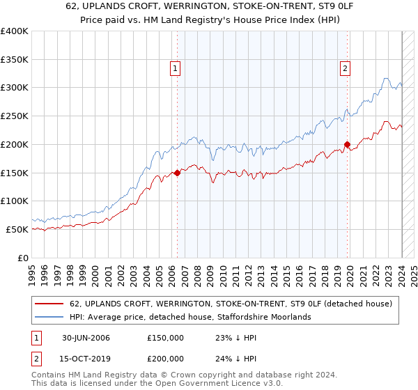 62, UPLANDS CROFT, WERRINGTON, STOKE-ON-TRENT, ST9 0LF: Price paid vs HM Land Registry's House Price Index