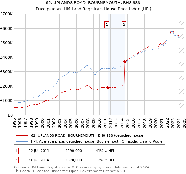 62, UPLANDS ROAD, BOURNEMOUTH, BH8 9SS: Price paid vs HM Land Registry's House Price Index