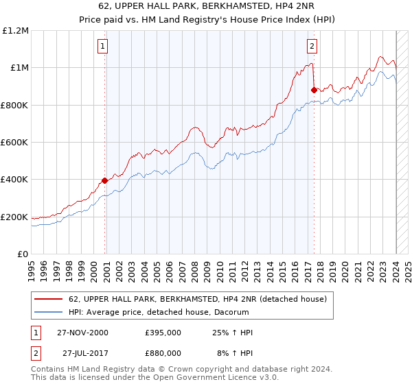 62, UPPER HALL PARK, BERKHAMSTED, HP4 2NR: Price paid vs HM Land Registry's House Price Index