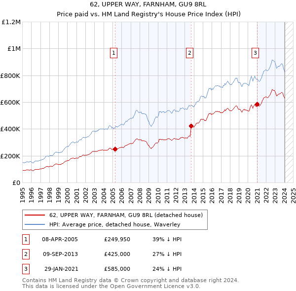 62, UPPER WAY, FARNHAM, GU9 8RL: Price paid vs HM Land Registry's House Price Index