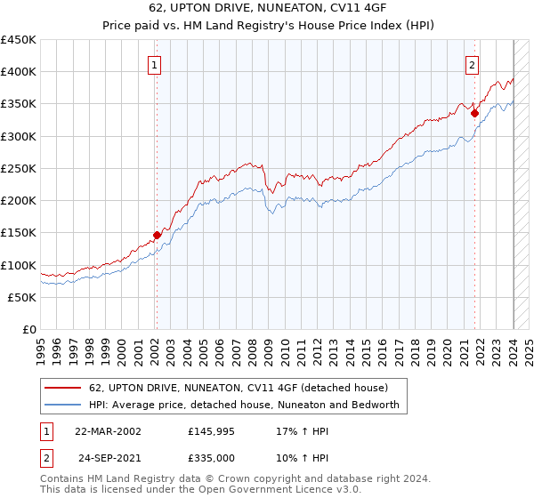 62, UPTON DRIVE, NUNEATON, CV11 4GF: Price paid vs HM Land Registry's House Price Index