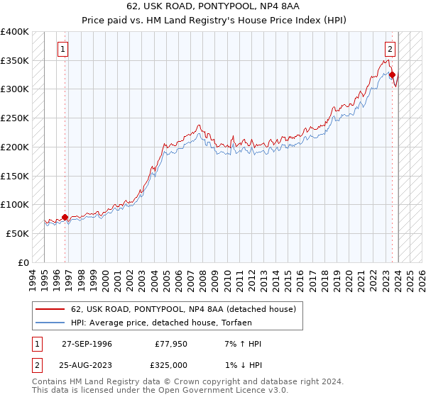 62, USK ROAD, PONTYPOOL, NP4 8AA: Price paid vs HM Land Registry's House Price Index