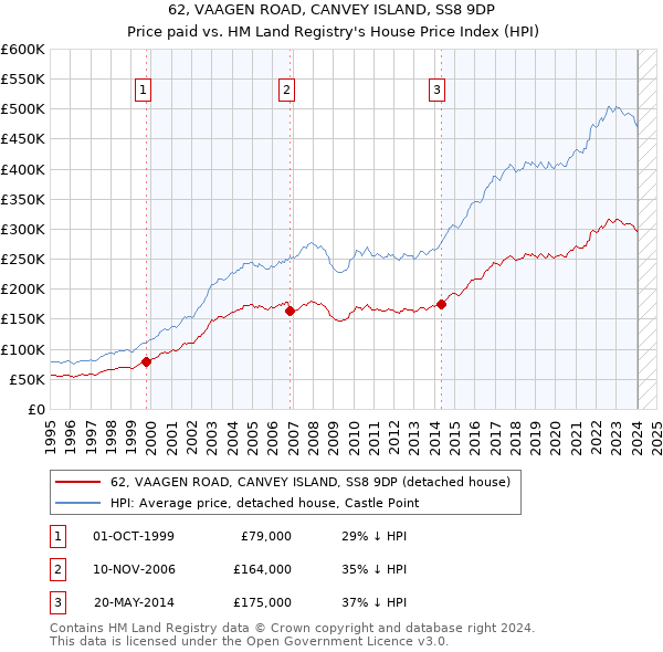 62, VAAGEN ROAD, CANVEY ISLAND, SS8 9DP: Price paid vs HM Land Registry's House Price Index