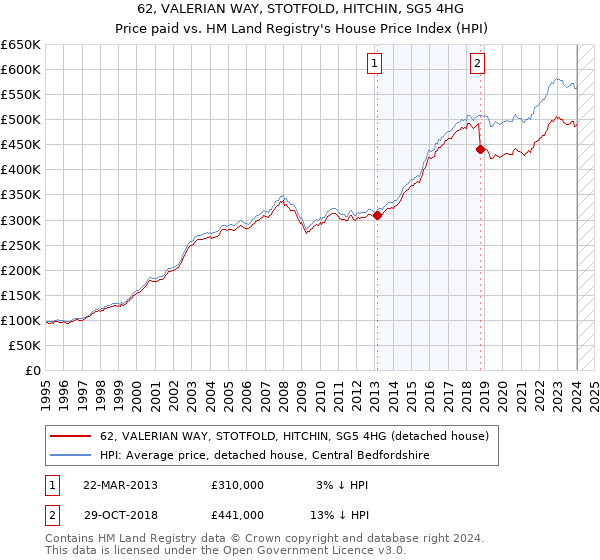 62, VALERIAN WAY, STOTFOLD, HITCHIN, SG5 4HG: Price paid vs HM Land Registry's House Price Index