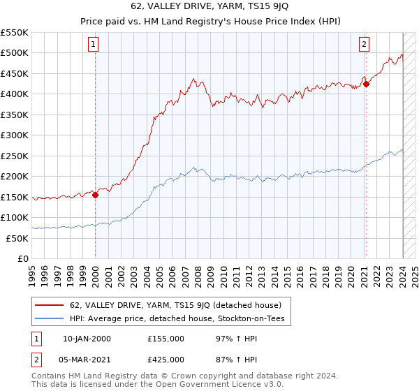 62, VALLEY DRIVE, YARM, TS15 9JQ: Price paid vs HM Land Registry's House Price Index