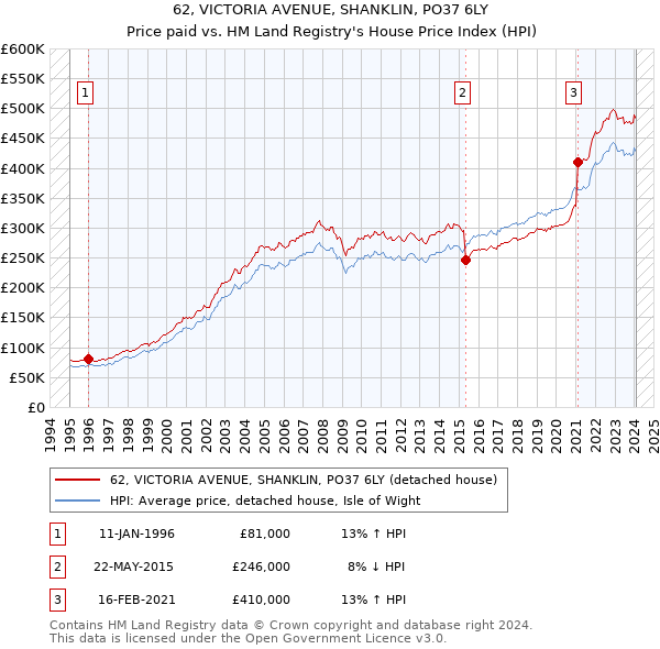 62, VICTORIA AVENUE, SHANKLIN, PO37 6LY: Price paid vs HM Land Registry's House Price Index