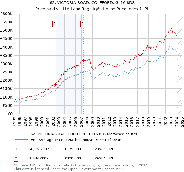 62, VICTORIA ROAD, COLEFORD, GL16 8DS: Price paid vs HM Land Registry's House Price Index
