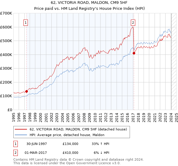 62, VICTORIA ROAD, MALDON, CM9 5HF: Price paid vs HM Land Registry's House Price Index