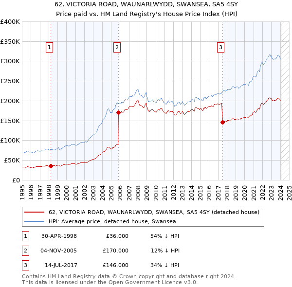 62, VICTORIA ROAD, WAUNARLWYDD, SWANSEA, SA5 4SY: Price paid vs HM Land Registry's House Price Index