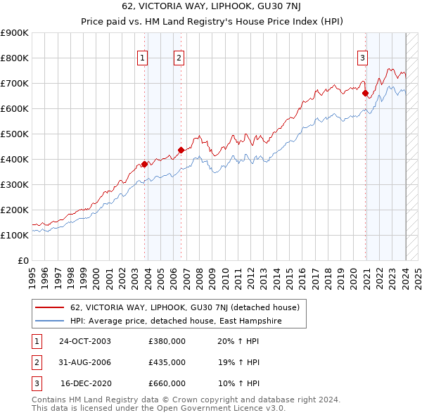 62, VICTORIA WAY, LIPHOOK, GU30 7NJ: Price paid vs HM Land Registry's House Price Index