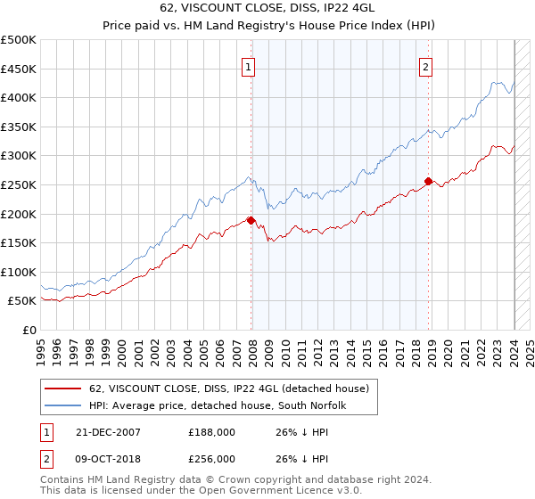 62, VISCOUNT CLOSE, DISS, IP22 4GL: Price paid vs HM Land Registry's House Price Index