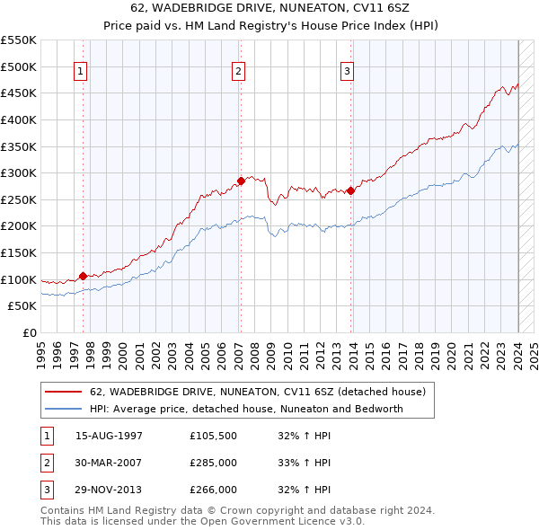 62, WADEBRIDGE DRIVE, NUNEATON, CV11 6SZ: Price paid vs HM Land Registry's House Price Index
