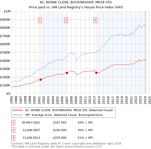 62, WAINE CLOSE, BUCKINGHAM, MK18 1FG: Price paid vs HM Land Registry's House Price Index