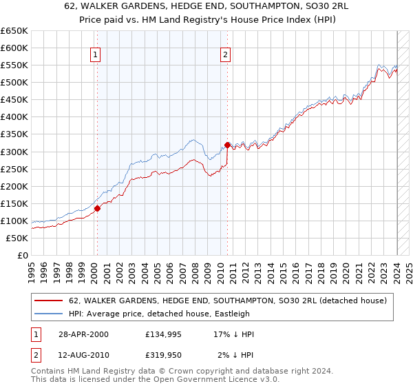 62, WALKER GARDENS, HEDGE END, SOUTHAMPTON, SO30 2RL: Price paid vs HM Land Registry's House Price Index