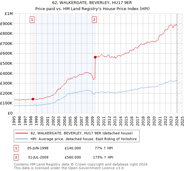 62, WALKERGATE, BEVERLEY, HU17 9ER: Price paid vs HM Land Registry's House Price Index