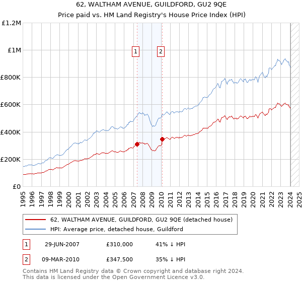 62, WALTHAM AVENUE, GUILDFORD, GU2 9QE: Price paid vs HM Land Registry's House Price Index