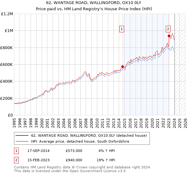 62, WANTAGE ROAD, WALLINGFORD, OX10 0LY: Price paid vs HM Land Registry's House Price Index