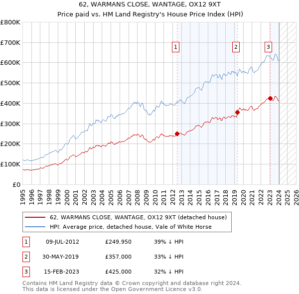 62, WARMANS CLOSE, WANTAGE, OX12 9XT: Price paid vs HM Land Registry's House Price Index