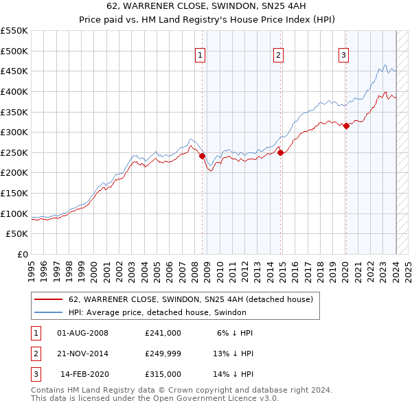 62, WARRENER CLOSE, SWINDON, SN25 4AH: Price paid vs HM Land Registry's House Price Index