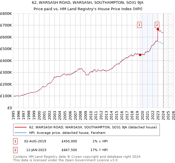 62, WARSASH ROAD, WARSASH, SOUTHAMPTON, SO31 9JA: Price paid vs HM Land Registry's House Price Index