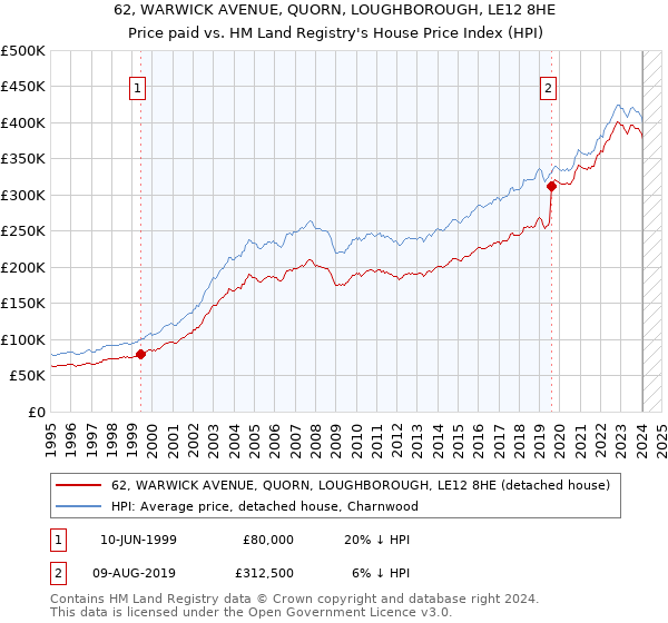 62, WARWICK AVENUE, QUORN, LOUGHBOROUGH, LE12 8HE: Price paid vs HM Land Registry's House Price Index