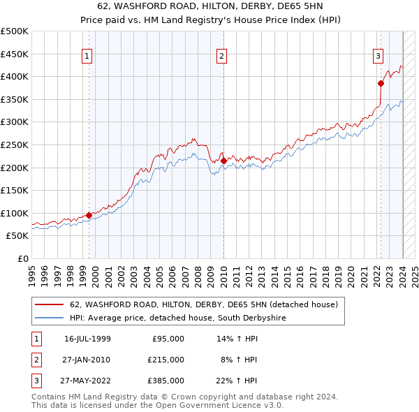 62, WASHFORD ROAD, HILTON, DERBY, DE65 5HN: Price paid vs HM Land Registry's House Price Index