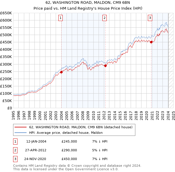 62, WASHINGTON ROAD, MALDON, CM9 6BN: Price paid vs HM Land Registry's House Price Index