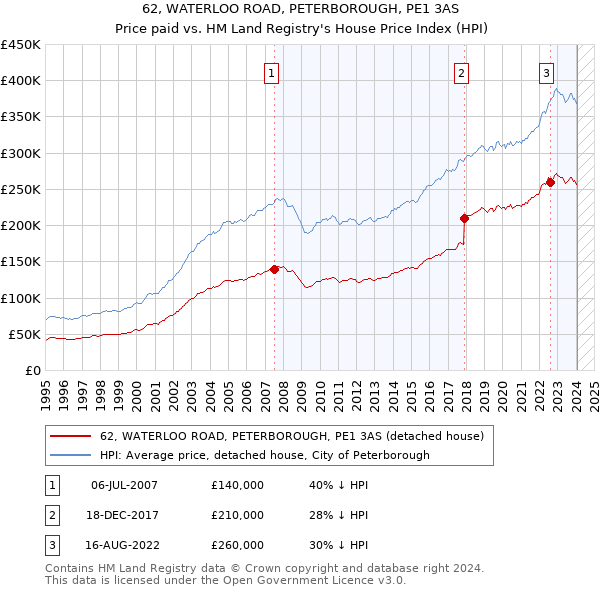 62, WATERLOO ROAD, PETERBOROUGH, PE1 3AS: Price paid vs HM Land Registry's House Price Index