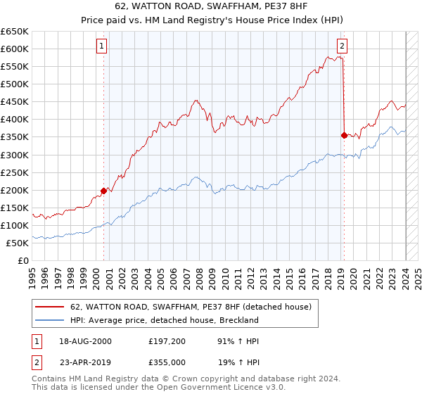 62, WATTON ROAD, SWAFFHAM, PE37 8HF: Price paid vs HM Land Registry's House Price Index