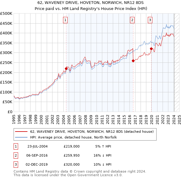 62, WAVENEY DRIVE, HOVETON, NORWICH, NR12 8DS: Price paid vs HM Land Registry's House Price Index