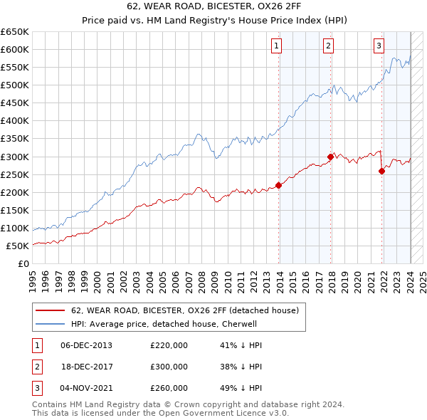 62, WEAR ROAD, BICESTER, OX26 2FF: Price paid vs HM Land Registry's House Price Index
