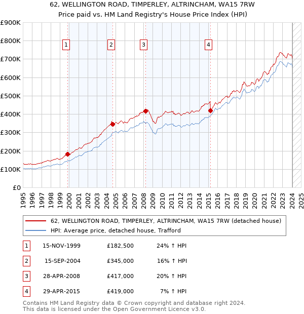 62, WELLINGTON ROAD, TIMPERLEY, ALTRINCHAM, WA15 7RW: Price paid vs HM Land Registry's House Price Index