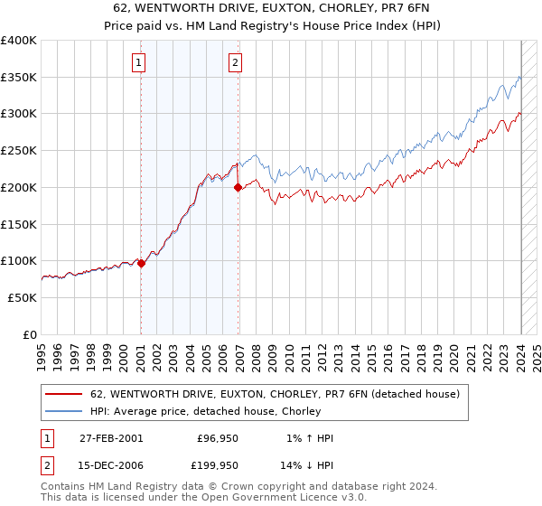 62, WENTWORTH DRIVE, EUXTON, CHORLEY, PR7 6FN: Price paid vs HM Land Registry's House Price Index