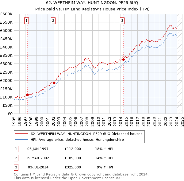 62, WERTHEIM WAY, HUNTINGDON, PE29 6UQ: Price paid vs HM Land Registry's House Price Index