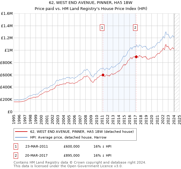 62, WEST END AVENUE, PINNER, HA5 1BW: Price paid vs HM Land Registry's House Price Index