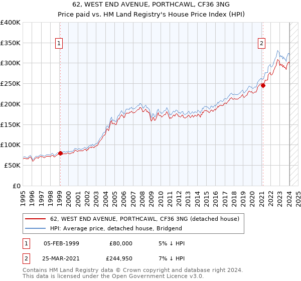 62, WEST END AVENUE, PORTHCAWL, CF36 3NG: Price paid vs HM Land Registry's House Price Index
