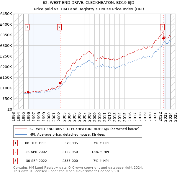 62, WEST END DRIVE, CLECKHEATON, BD19 6JD: Price paid vs HM Land Registry's House Price Index