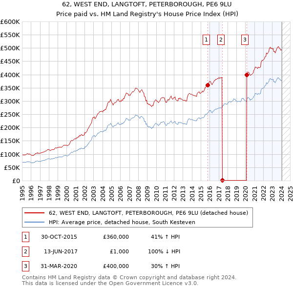 62, WEST END, LANGTOFT, PETERBOROUGH, PE6 9LU: Price paid vs HM Land Registry's House Price Index