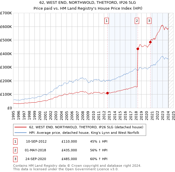 62, WEST END, NORTHWOLD, THETFORD, IP26 5LG: Price paid vs HM Land Registry's House Price Index