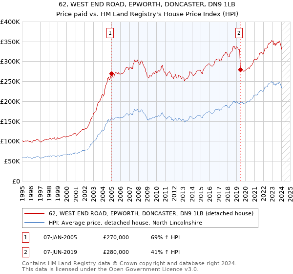 62, WEST END ROAD, EPWORTH, DONCASTER, DN9 1LB: Price paid vs HM Land Registry's House Price Index