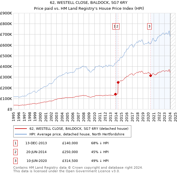 62, WESTELL CLOSE, BALDOCK, SG7 6RY: Price paid vs HM Land Registry's House Price Index